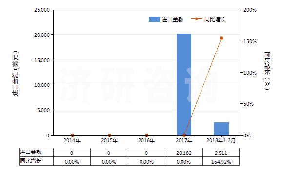 2014-2018年3月中國已配劑量頭孢西丁制劑(包括制成零售包裝)(HS30042013)進口總額及增速統(tǒng)計